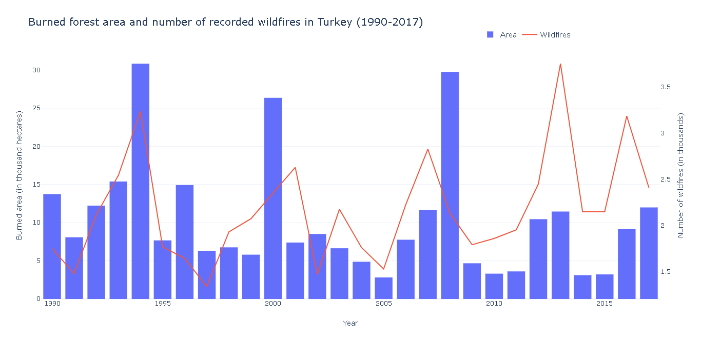 Wildfires in Turkey